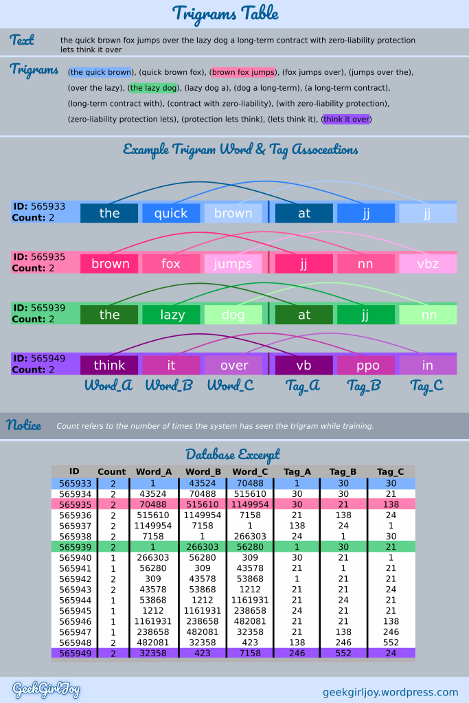 Trigrams Table - An inforgraphic reviewing the trigrams table.