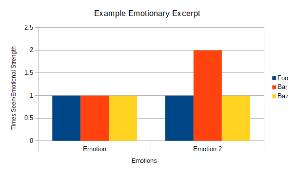 Comparing Foo, Bar & Baz with "Emotion 1" & "Emotion 2" 