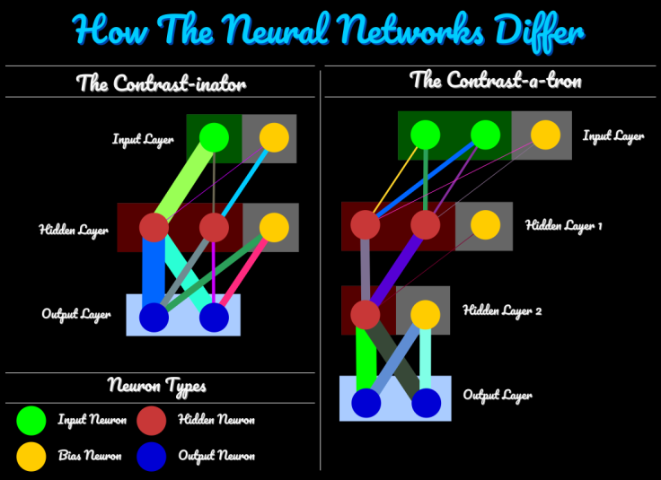 How the Contrast-inator and the Contrast-a-tron neural networks differ.